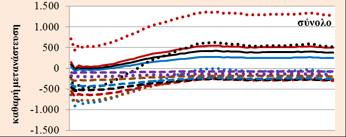 Η EUROSTAT (Γράφημα 33) υιοθετεί ένα πιο πεσιμιστικό σενάριο για την Ελλάδα έως το 2040. Σύμφωνα με αυτό, η φαινόμενη μετανάστευση θα παραμείνει αρνητική, αν και συνεχώς μειούμενη έως το 2040.