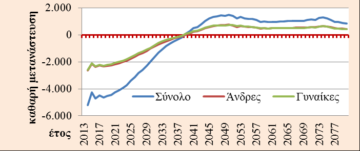 Γράφημα 35: Διαφορές μεταξύ του βασικού σεναρίου και της παραλλαγής χαμηλότερης