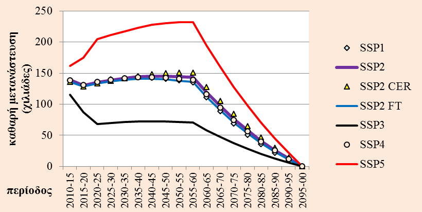 μετά (Γράφημα 34). Στις υπόλοιπες ηλικιακές ομάδες η φαινόμενη μετανάστευση θα συγκλίνει προοδευτικά προς πολύ χαμηλές αν και αρνητικές τιμές.