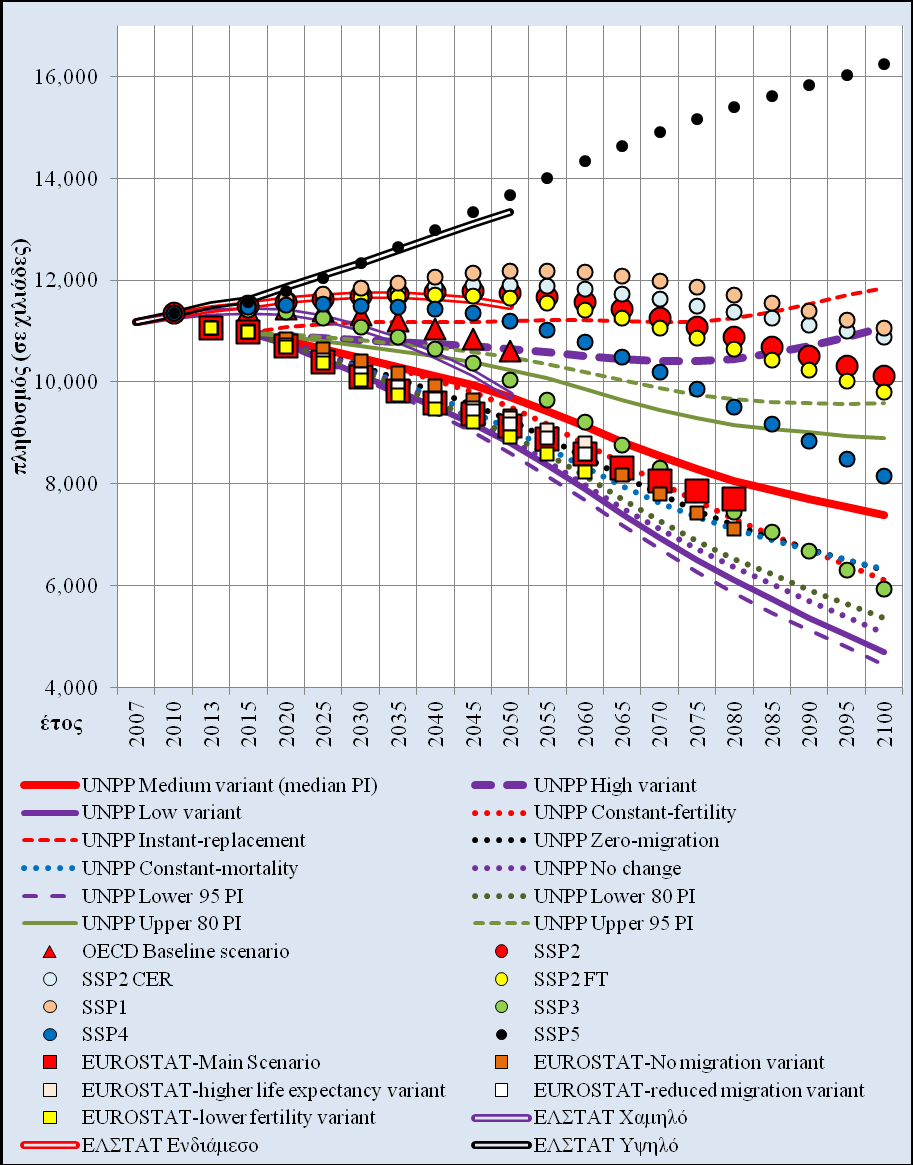 συμβαίνει και με τη μετανάστευση, ωστόσο αυτή παραμένει υψηλή ως το τέλος της προβολής. Στο υψηλό σενάριο και το προσδόκιμο ζωής, η γονιμότητα και η μετανάστευση αυξάνονται έως το τέλος της προβολής.