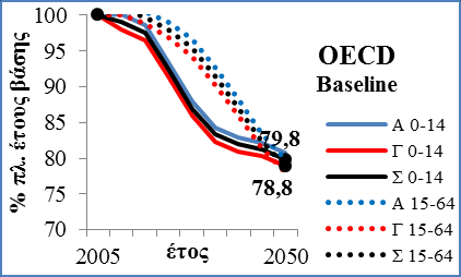 datasetcode=pop_proj ΕΛΣΤΑΤ: www.statistics.