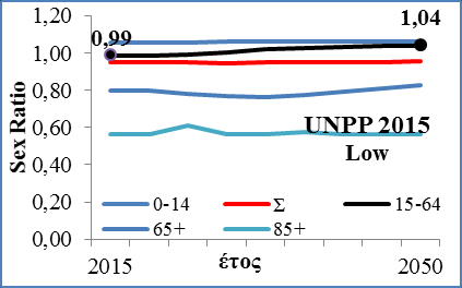 eu/eurostat/data/database, IIASA, VID/ÖAW, WU : http://www.oeaw.ac.