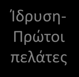 Αγοράς Χρηματο δότηση Ίδρυση- Πρώτοι πελάτες Καθορίσμός