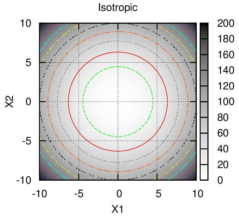 4. EAs and MAEAs Driven by Principal Component Analysis said to be isotropic if the condition number of H is a = 1 (corresponding to a sphere or hyper-sphere-like isolines, see fig. 4.