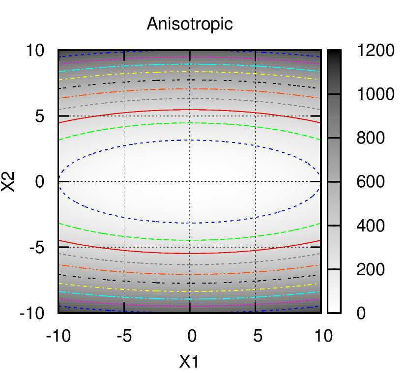 1: Iso-value contours of an isotropic objective function with two design variables (left); the impact of x 1 and x 2 on f is the same.