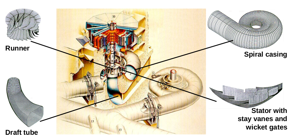 5. Optimization of Hydraulic Turbomachines Figure 5.17: Francis turbine and its constituent parts, (2). 5.3.