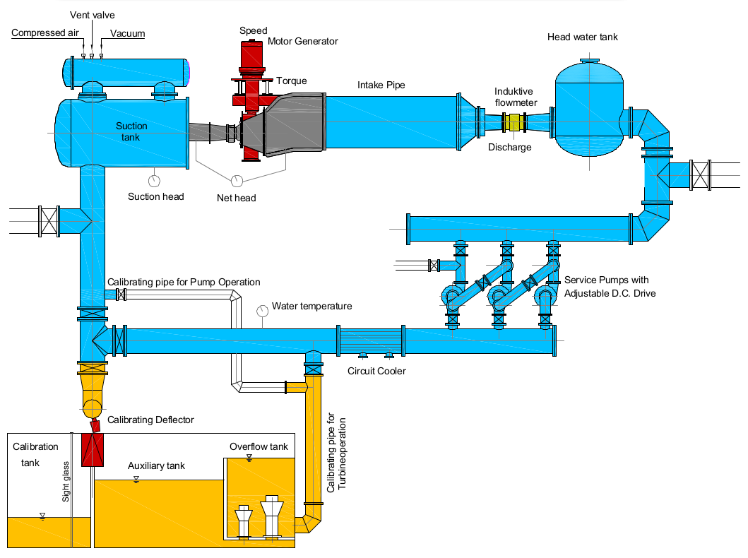 B.2 Experimental Validation B.2 Experimental Validation The experimental validation of the quality of the selected HydromatrixR design was performed at the test rig L2b (fig. B.4) which is specialized for Bulb, Straflo and HydromatrixR turbines.