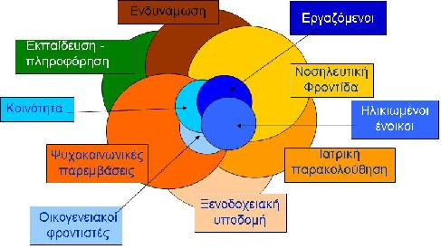 Δυναμικό Μοντέλο Φροντίδας: Το μοντέλο του Άκτιου για τον 21ο Αιώνα Μια σύνθεση αποτελούμενη από αποδοχή, διαφορετικότητα, χρώμα, μουσική, παιχνίδι, επικοινωνία, καινοτομία, προσωπική και