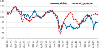 Πίνακας Α5: Δείκτες Οικονομικού Κλίματος - Εμπιστοσύνης, Ελλάδα και Ευρωζώνη