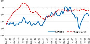 Βιομηχανία Δείκτης Εμπιστοσύνης (Στάθμιση: 40%) Το Μάιο (2016) ο δείκτης