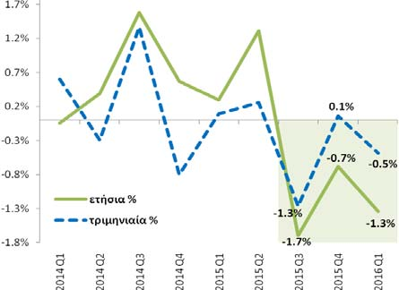 Σύμφωνα με τα προσωρινά στοιχεία της ελληνικής στατιστικής αρχής (ΕΛ.ΣΤΑΤ.), η ετήσια μεταβολή του πραγματικού ΑΕΠ διαμορφώθηκε στο -1,35% το 1 ο τρίμηνο 2016.