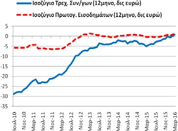 Το διάστημα Απριλίου 2015 - Μαρτίου 2016 το ταξιδιωτικό ισοζύγιο διαμορφώθηκε στα 12,10 δις ευρώ (3/2015-2/2016: