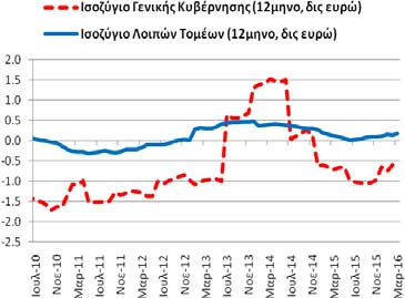 4/2014-3/2015: -0,29).