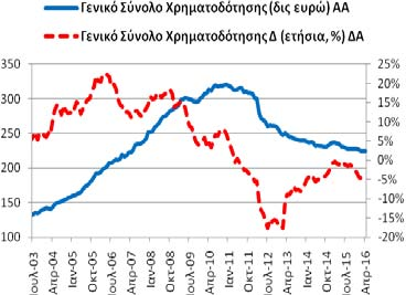 Πίνακας Α3: Χρηματοδότηση της Ελληνικής Οικονομίας από εγχώρια ΝΧΙ εκτός