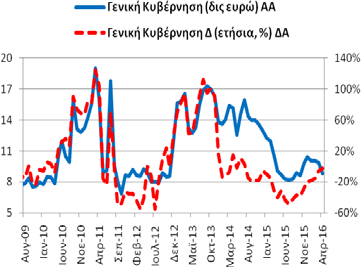 Καταθέσεις και Ρέπος Γενικής Κυβέρνησης (υπόλοιπα) Τον Απρίλιο (2016) οι καταθέσεις (και