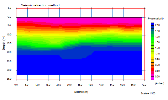 Σεισμική τομή ταχύτητας διαμήκων κυμάτων όπως πρόκυψε από την σεισμική τομογραφία διάθλασης για τη θέση HH Τα αποτελέσματα συμφωνούν σε μεγάλο βαθμό με τις τιμές που μετρήθηκαν σε δοκιμή στην
