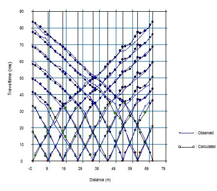 καλή γ) Στρωματογραφικό μοντέλο δύο στρωμάτων και δ) Η ταύτιση των συνθετικών χρόνων του στρωματογραφικού μοντέλου με τα δεδομένα είναι πολύ καλή.