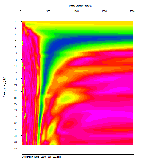 Εικόνα 31. MASW-1D στη θέση LL α) Το φάσμα c(f) και β) το διάγραμμα της ταχύτητας Vs με το βάθος.