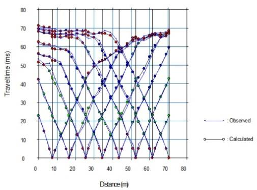 Οι αυξημένες τιμές ταχύτητας Vp στα βαθύτερα σημεία της τομής υποδεικνύουν τον εντοπισμό του υποβάθρου. Ο εντοπισμός του υποβάθρου φαίνεται και την κλίση των δρομοχρονικών καμπύλων (Εικόνα 53β) -5.