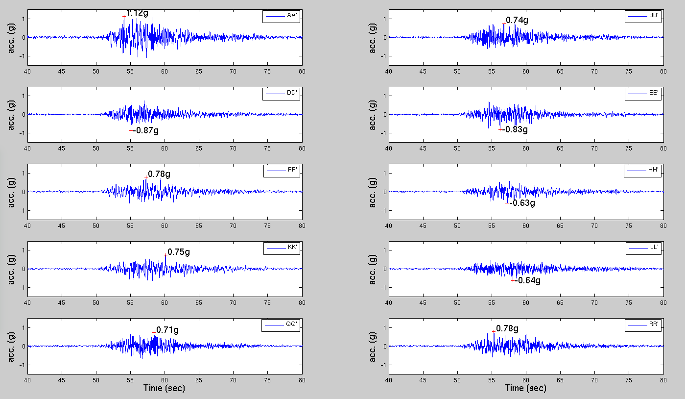 Εικόνα 80. Συνθετικά επιταχυνσιογραφήματα για σεισμό μεγέθους Mw=6.9 από το ρήγμα του Παγασητικού για τις 10 θέσεις στις οποίες έγιναν οι γεωφυσικές διασκοπήσεις. Εικόνα 81.