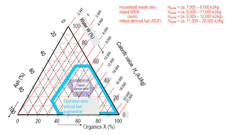 Incineration triangle of MSW Οικιακά απόβλητα: Hu = 7.000 9.000 KJ/Kg Σύμμεικτα απόβλητα: Hu = 8.