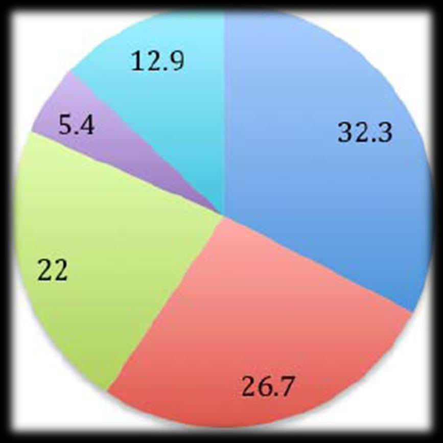 Συμμετοχή στην ενέργεια (%) των διαφόρων κλασμάτων των ΑΣΑ (ΜΠΟΥΡΤΣΑΛΑΣ, ΘΕΜΕΛΗΣ, ΚΑΛΟΓΗΡΟΥ (2011),