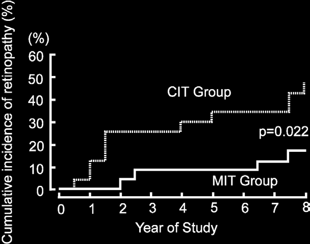 Effective glycaemic control reduces microvascular risk in Type 2 diabetes (Kumamoto Study) Cumulative incidence of