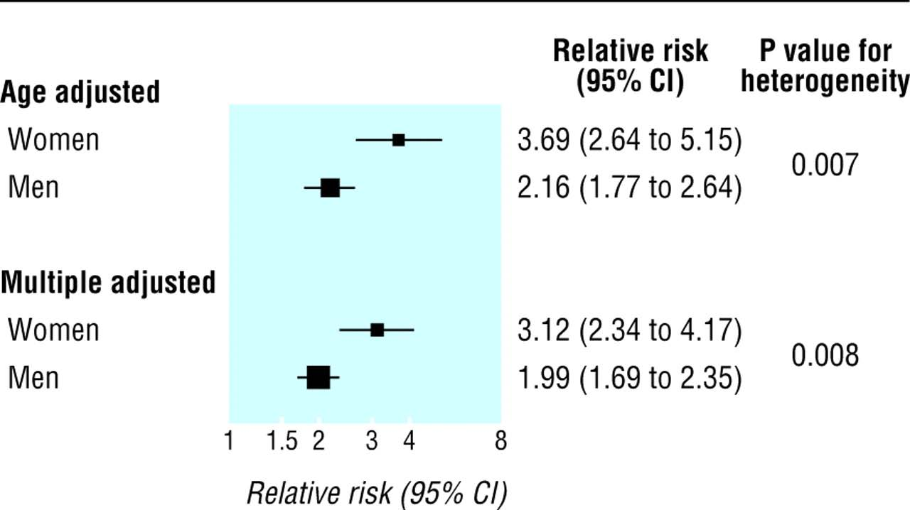 Overall summary estimates of relative risks and 95% confidence intervals for fatal coronary heart disease in men and women with