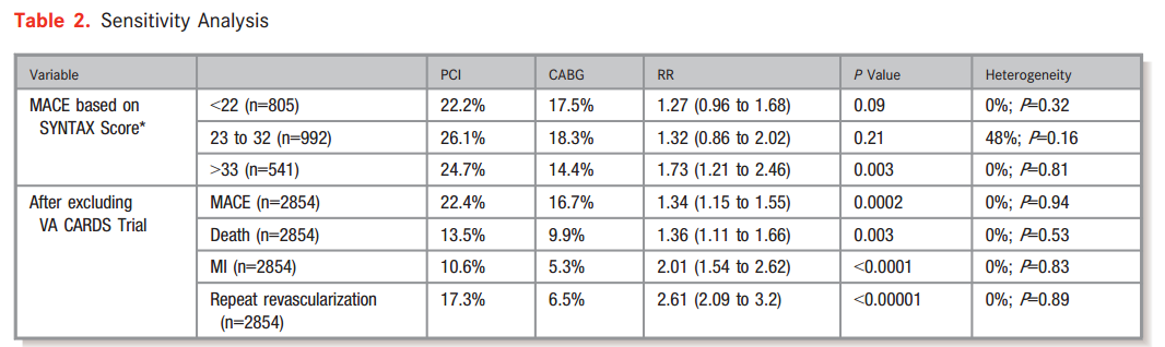 MACE Meta-analysis