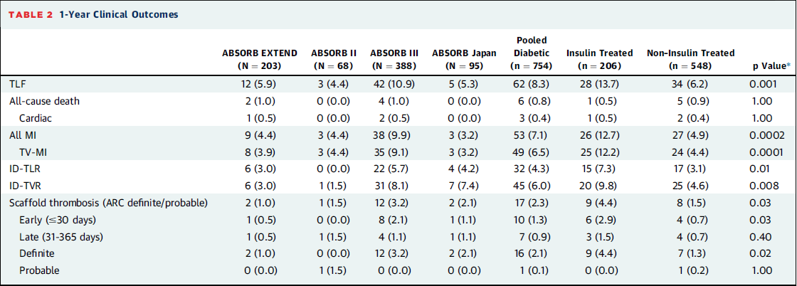 Absorb BVS in diabetics Kereiakes