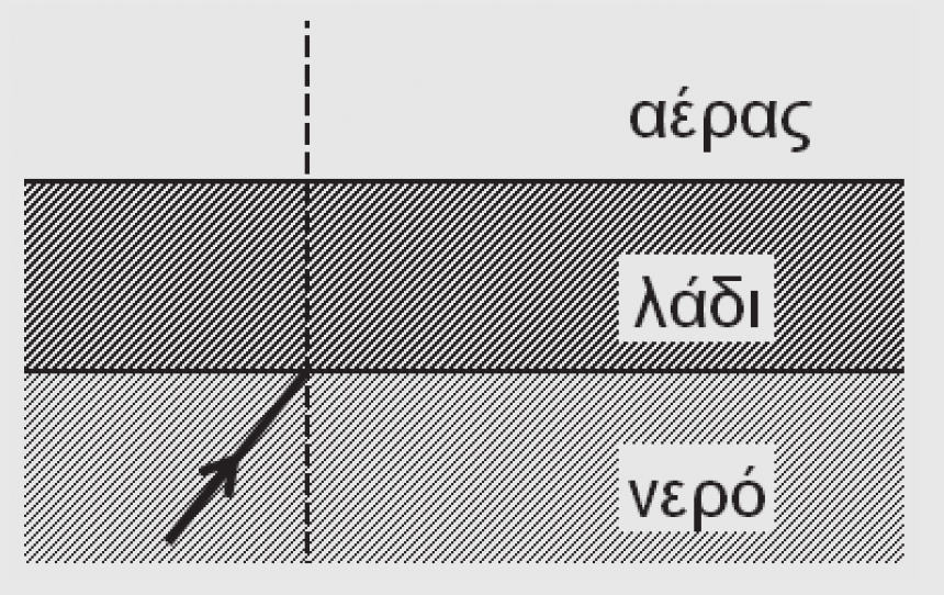 ΘΕΜΑ Β Β1. Ακτίνα μονοχρωματικού φωτός, προερχόμενη από πηγή που βρίσκεται μέσα στο νερό, προσπίπτει στη διαχωριστική επιφάνεια νερού αέρα υπό γωνία ίση με την κρίσιμη.