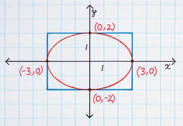 2. Μια έλλειψη ορίζεται από την εξίσωση x2 a + y2 = 1, όπου α 2 2 b και b o µεγάλος και µικρός άξονάς της.
