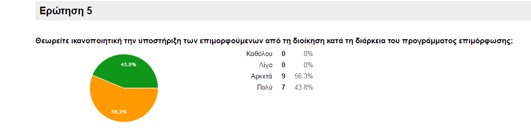 Ερώτηση 6 Αντιμετώπισα πρόβλημα μετάβασης, λόγω της κινητοποίησης των αγροτών, που