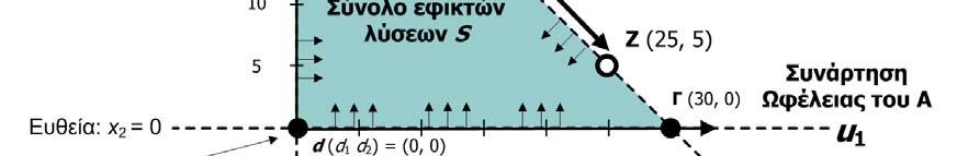 Αυτές οι λύσεις είναι τα ακραία σημεία του συνόλου εφικτών λύσεων (ευθύγραμμο τμήμα Γ ) το οποίο ονομάζεται όριο κατά Pareto. Π.χ.