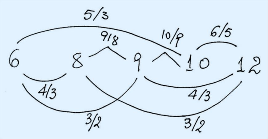 (12/8=3/2).