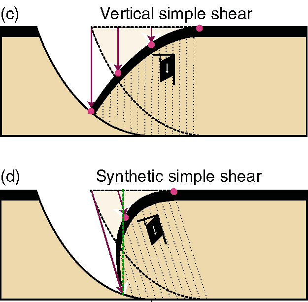 Ταξινόμηση των Ένα ρήγμα μπορεί να έχει οποιοδήποτε σχήμα, σε τομή κάθετη στη διεύθυνση της ολίσθησης, χωρίς να δημιουργούνται προβλήματα χώρου.
