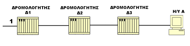 (2014 ΤΟΜΕΑΣ ΠΛΗΡΟΦΟΡΙΚΗΣ) Δίνεται το δίκτυο του παρακάτω σχήματος: Στη διεπαφή 1 του δρομολογητή Δ1 φθάνει ένα IP αυτοδύναμο πακέτο με προορισμό τον υπολογιστή Α.