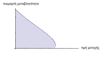 Με σταθερό το χρόνο, η τεκμαρτή μεταβλητότητα έχει το εξής διάγραμμα: Το παραπάνω μοντέλο, υποθέτει σταθερή τυπική απόκλιση.