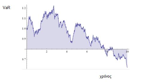 Για παράδειγμα βλέπουμε παρακάτω ένα διάγραμμα μιας ανέλιξης με το VaR τοποθετημένο στον κατακόρυφο άξονα: Το VaR γενικότερα, χρησιμοποιείται στην πράξη και σαν εντολή