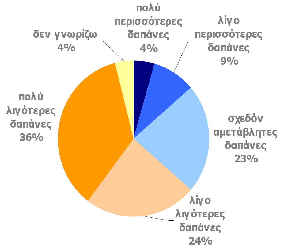 ΙΙ.1 Επιφυλακτικοί οι καταναλωτές Φεβρουάριος 29 Πρόθεση καταναλωτών για µείζονες αγορές το επόµενο 12µηνο Το 6% των καταναλωτών σκοπεύουν να κάνουν λιγότερες δαπάνες