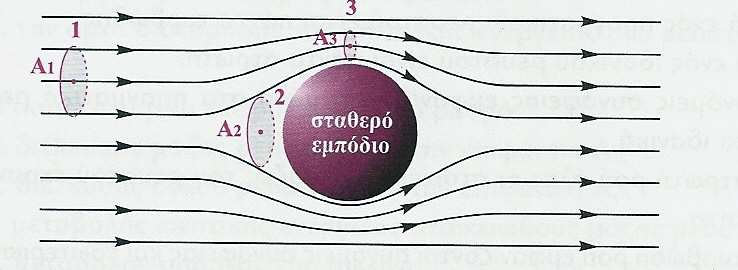 169 β. Η δύναμη ανά μονάδα επιφανείας που ασκείται στο σημείο Γ είναι μεγαλύτερη από αυτή που ασκείται στο σημείο Γ. γ.