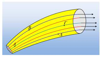 i) Η ροή αυτή είναι στρωτή ή τυρβώδης; ii) Να σημειώστε στο σχήμα τη φλέβα του υγρού η οποία περικλείεται από τις δύο κόκκινες ρευματικές γραμμές του σχήματος, την οποία ας ονομάσουμε φλέβα Χ.