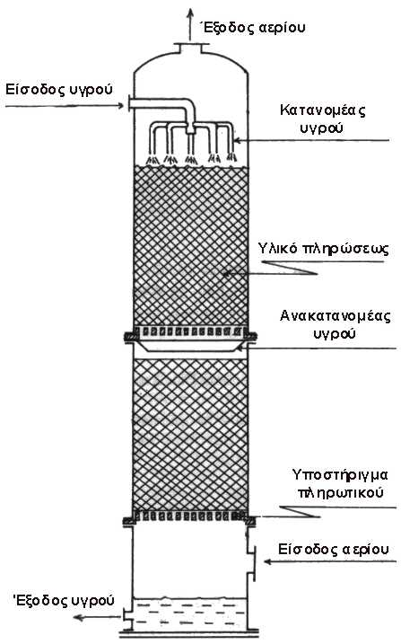 Διαχείριση Αερίων Αποβλήτων Πύργοι πληρωτικών υλικών Η αέριος φάση μεταφέρεται σε υγρή με το κατάλληλο απορροφητικό υγρό.