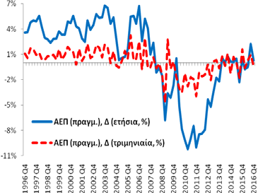 Πίνακας Α1: Βασικά Μακροοικονομικά Μεγέθη της Ελληνικής Οικονομίας Πραγματικό Ακαθάριστο Εγχώριο Προϊόν (εποχικά διορθωμένα στοιχεία) Το 4 ο τρίμηνο (2016) ο ρυθμός οικονομικής μεγέθυνσης ήταν +0,3%