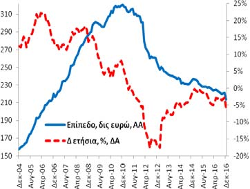 Πίνακας Α3: Χρηματοδότηση της Ελληνικής Οικονομίας από εγχώρια ΝΧΙ εκτός της ΤτΕ Συνολική Περίοδος: