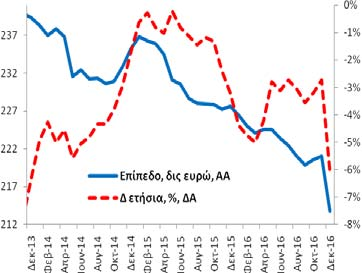 Δεκέμβριο (2016) το γενικό σύνολο της χρηματοδότησης ανήλθε στα 213,8 δις ευρώ (11/2016: 221,1 δις