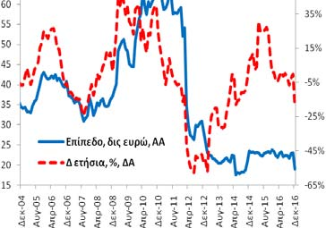 Γενικής Κυβέρνησης (υπόλοιπα) Τον Δεκέμβριο (2016) η χρηματοδότηση της γενικής κυβέρνησης ανήλθε στα