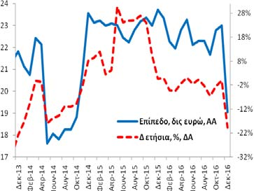 -19,7% (11/2016: 0,0% και 12/2015: +0,7%).