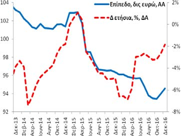 Ιδιωτών και Ιδιωτικών μη Κερδοσκοπικών Ιδρυμάτων (υπόλοιπα) Τον Δεκέμβριο (2016) η χρηματοδότηση των