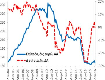 Πίνακας Α4: Καταθέσεις και Ρέπος των μη ΝΧΙ στα Εγχώρια ΝΧΙ εκτός της ΤτΕ Συνολική Περίοδος: 12/2004-12/2016 Υποπερίοδος: 12/2013 12/2016